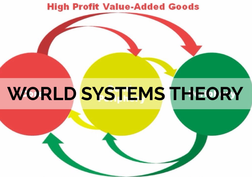Summary Of Immanuel Wallerstein's World System Theory